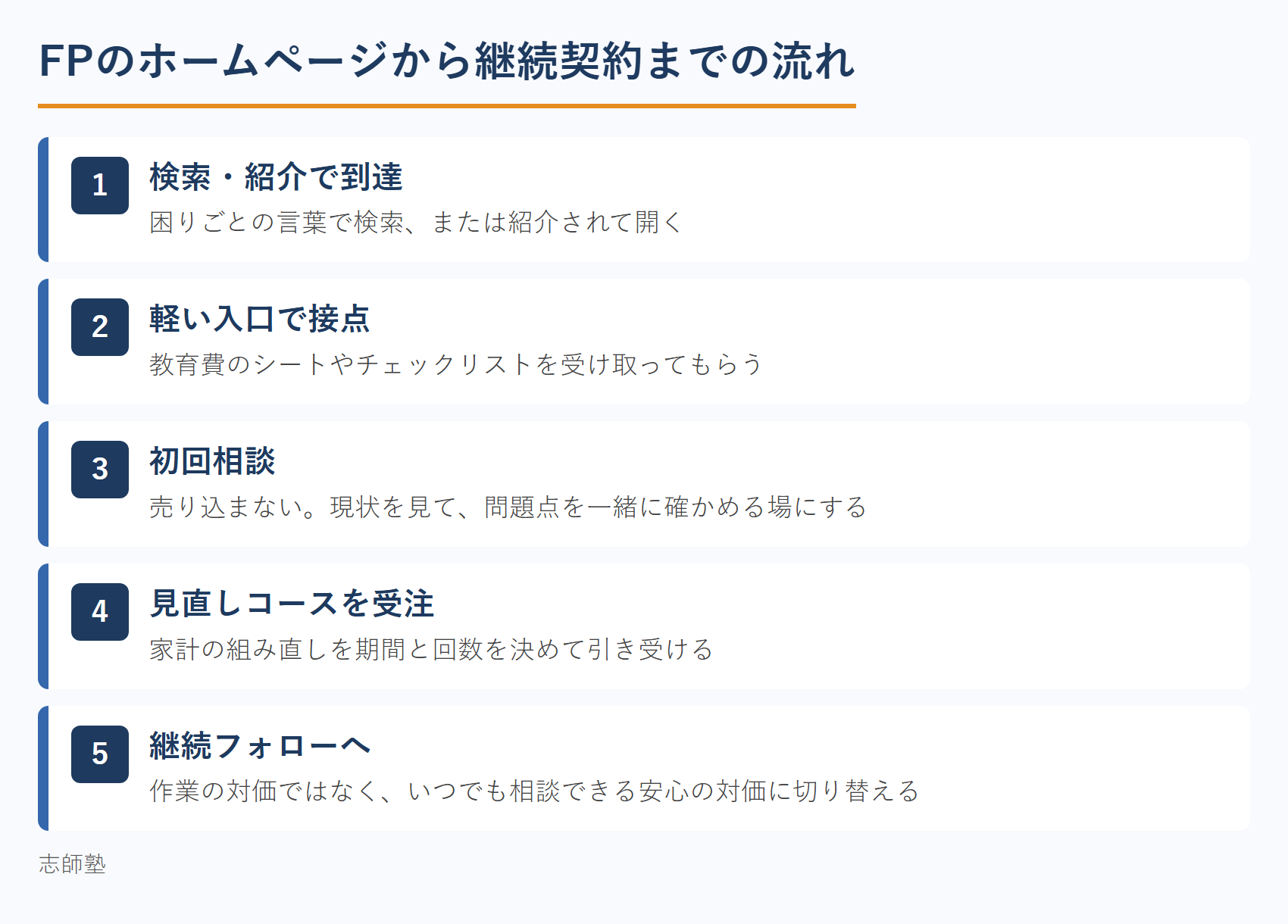 FPのホームページから継続契約までの流れ