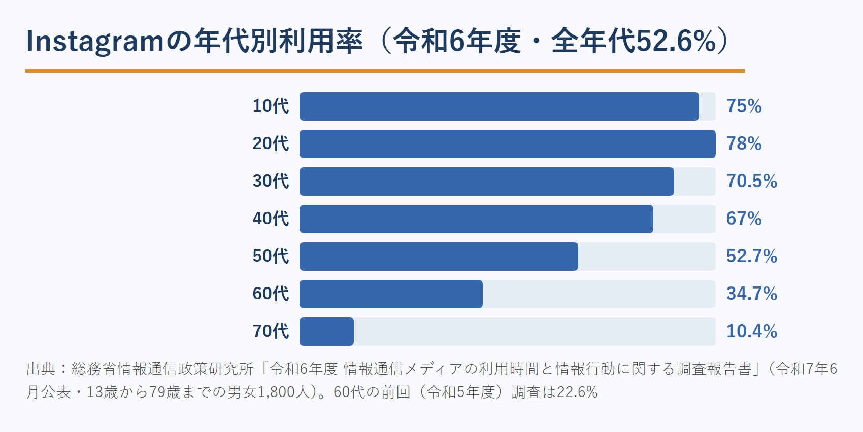 Instagramの年代別利用率（総務省・令和6年度調査）とFPの顧客層