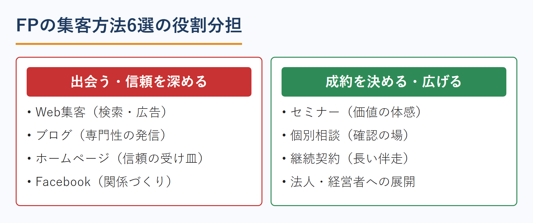 FPの集客方法6選の役割分担