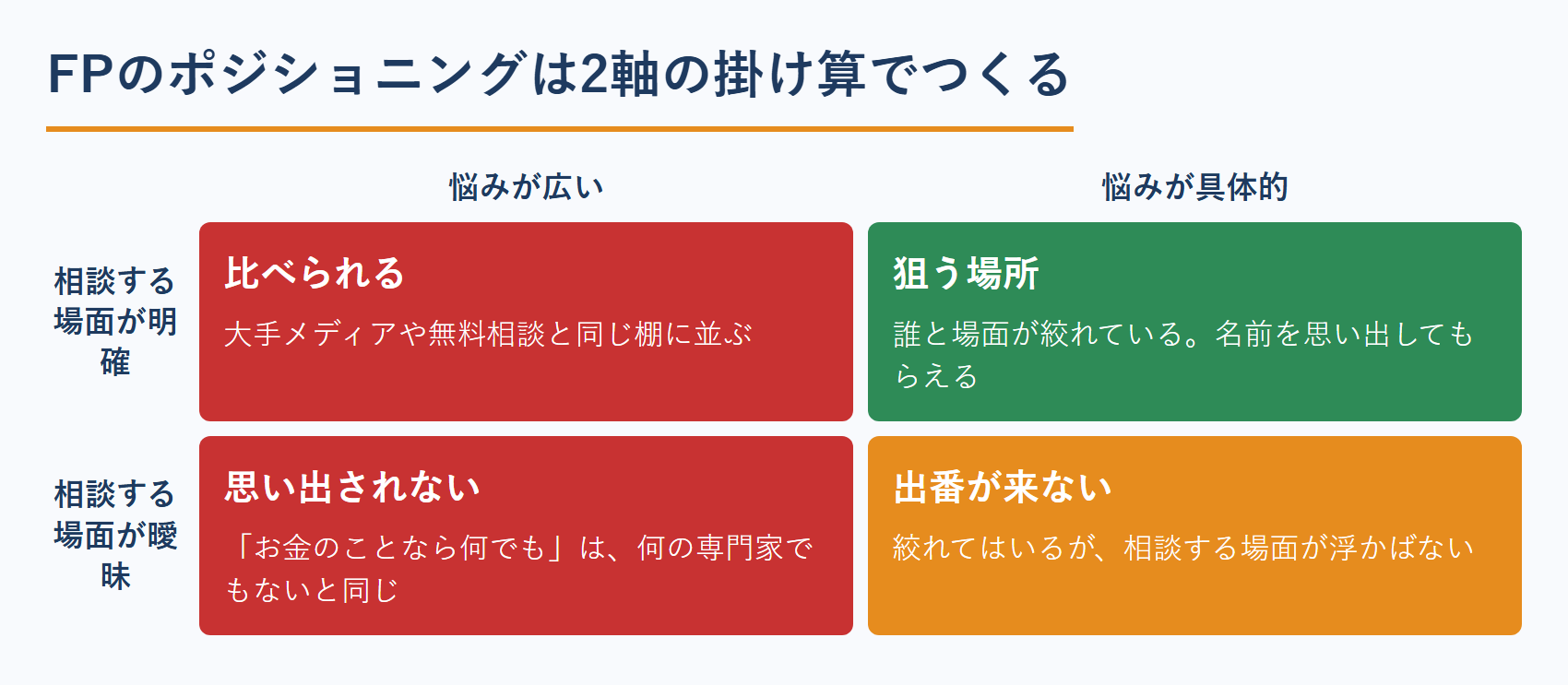 FPの集客はポジショニングの2軸で決まる
