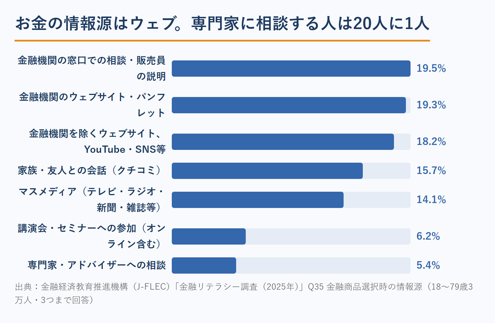 金融商品を選ぶときの情報源（金融リテラシー調査2025年）