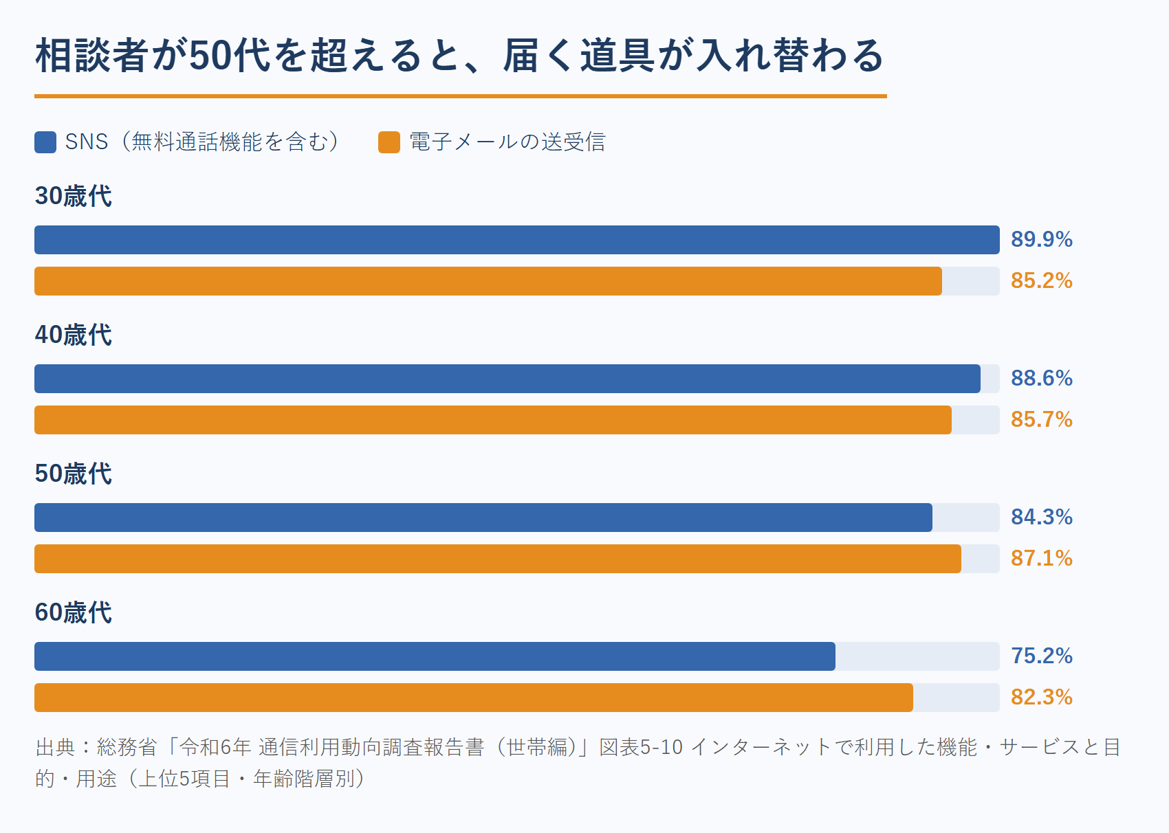 年代別に見たインターネット利用の上位項目（令和6年通信利用動向調査）