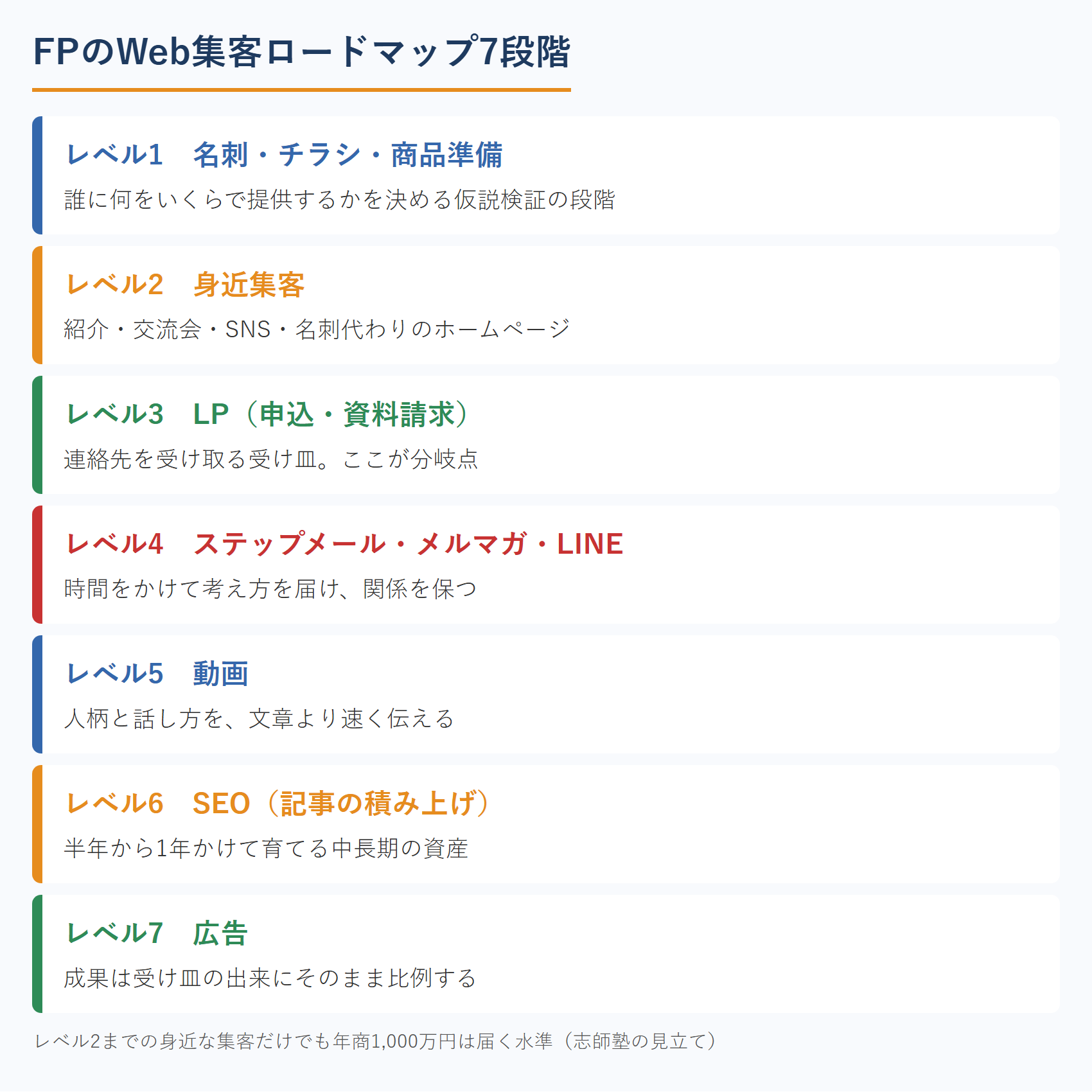 FPのWeb集客ロードマップ7段階