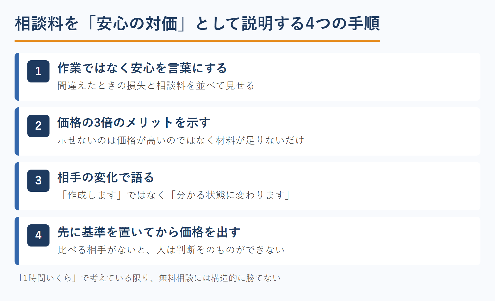 相談料を「安心の対価」として説明する4つの手順