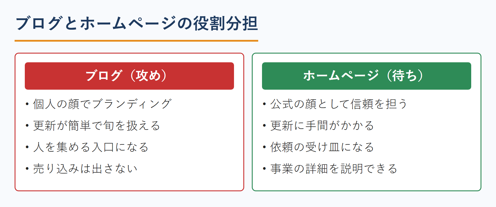 ブログとホームページの役割分担