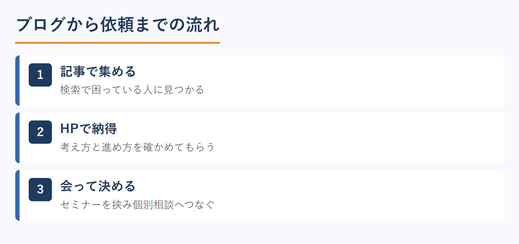 ブログから依頼までの流れ