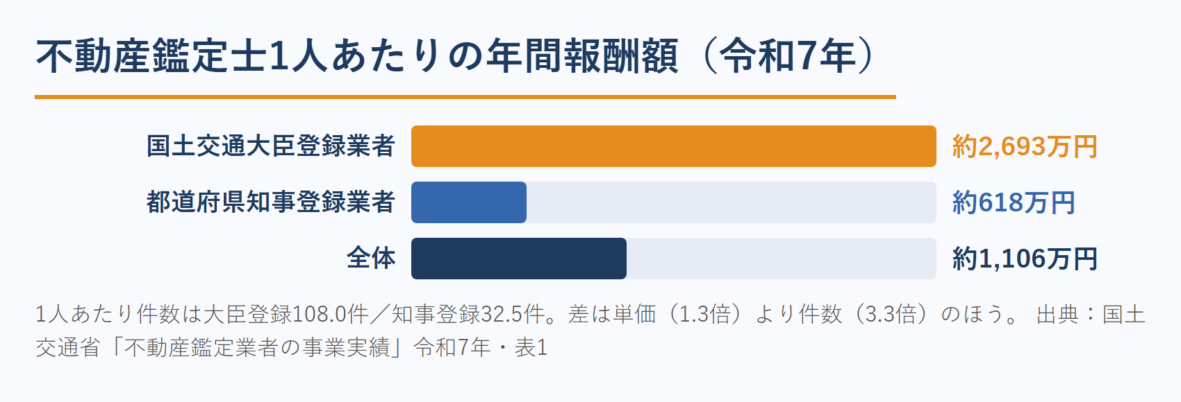 不動産鑑定士1人あたりの年間報酬額（大臣登録業者と知事登録業者の比較）