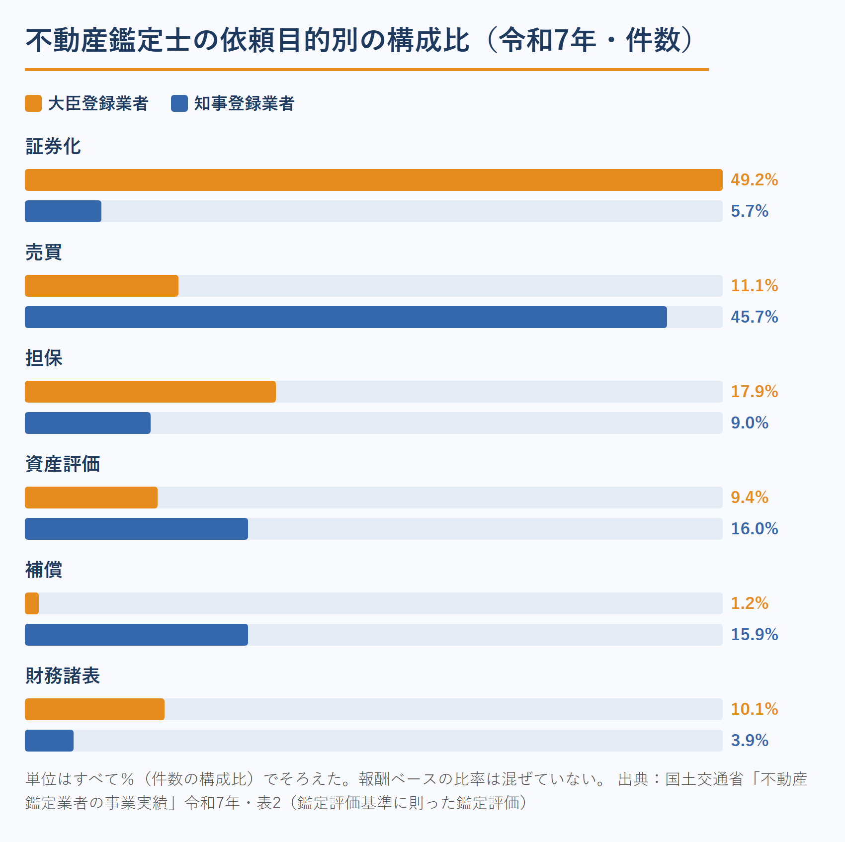 不動産鑑定士の依頼目的別構成比（大臣登録業者と知事登録業者の違い）