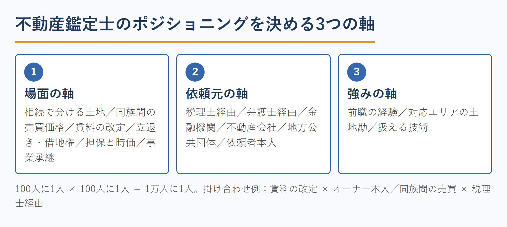 不動産鑑定士のポジショニングを決める3つの軸と掛け合わせ