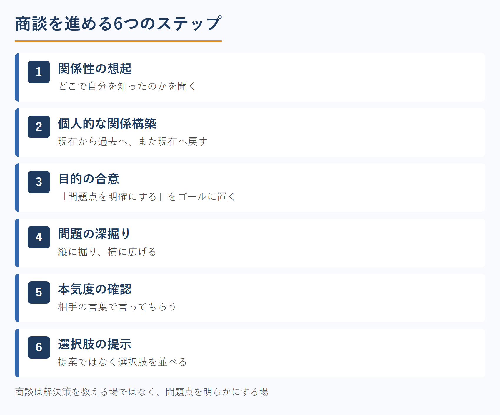 不動産鑑定士の商談を進める6つのステップ