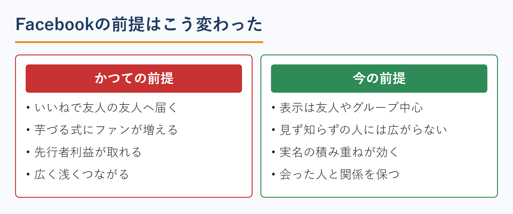 Facebookの前提はこう変わった