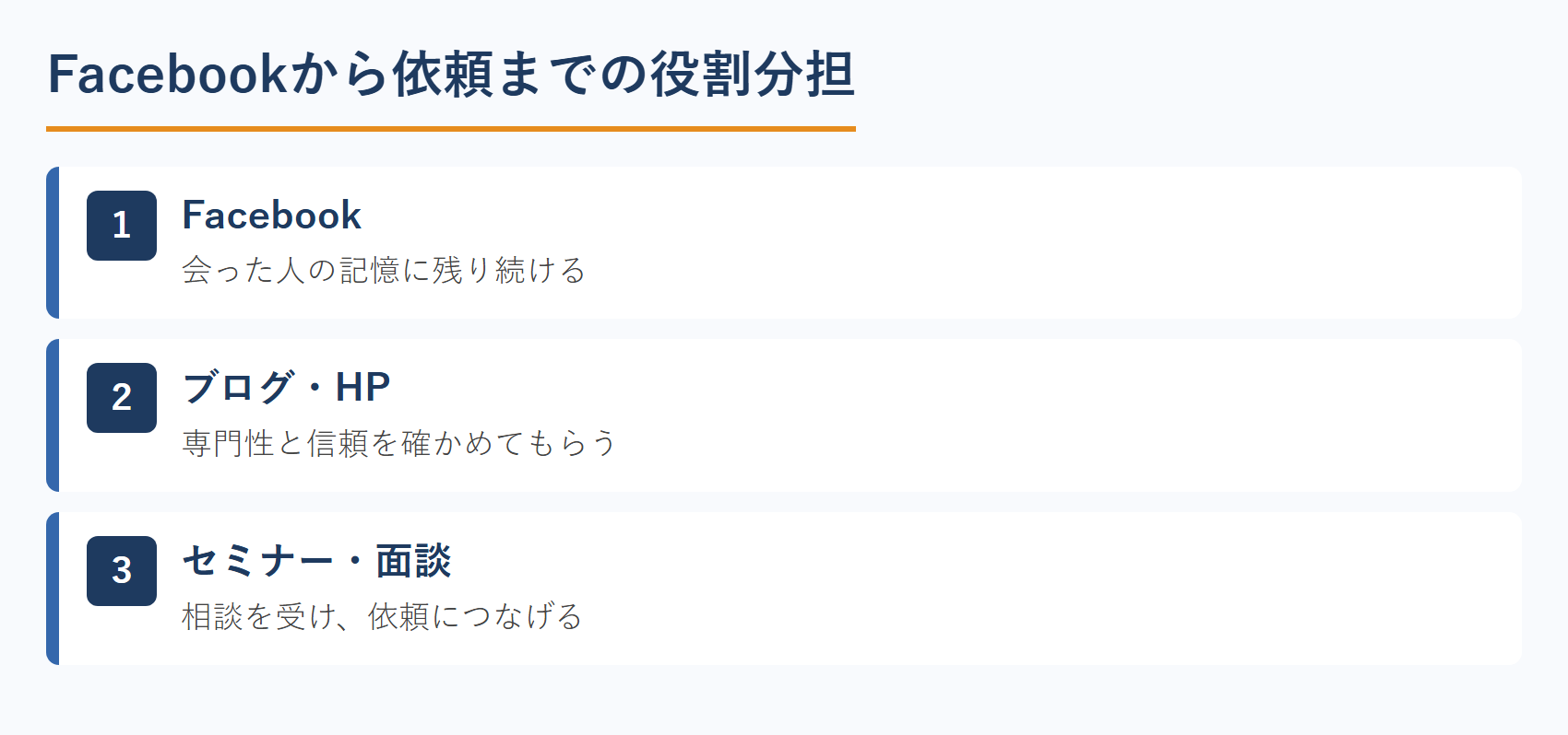 Facebookから依頼までの役割分担