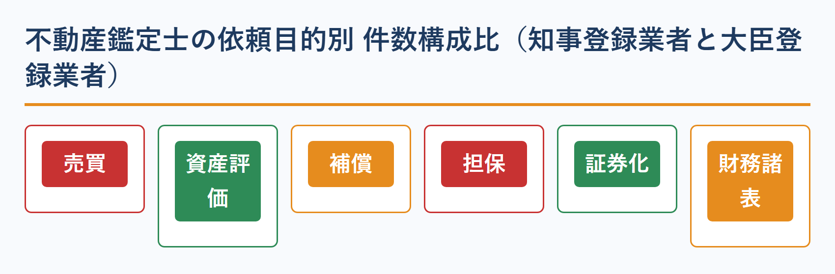 不動産鑑定士の依頼目的別の件数構成比(知事登録業者と大臣登録業者・国土交通省 令和7年)