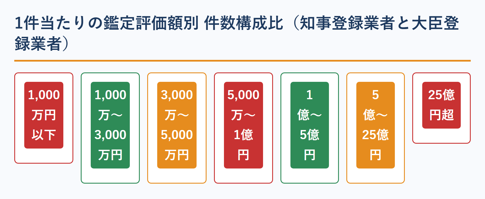 不動産鑑定士の1件当たりの鑑定評価額別の件数構成比(知事登録業者と大臣登録業者・国土交通省 令和7年)