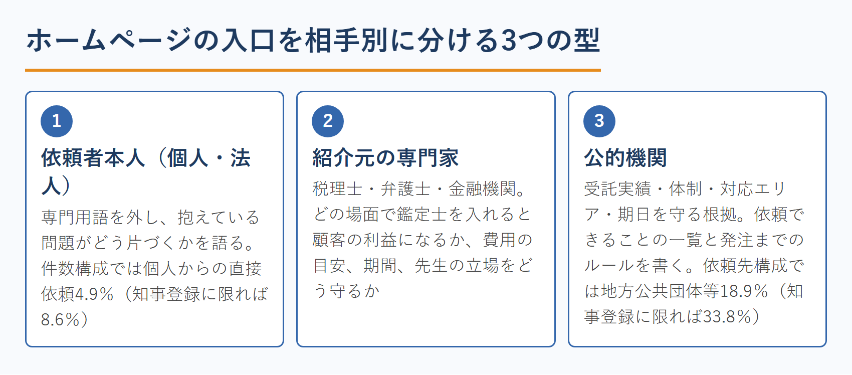 不動産鑑定士のホームページの入口を相手別に分ける3つの型