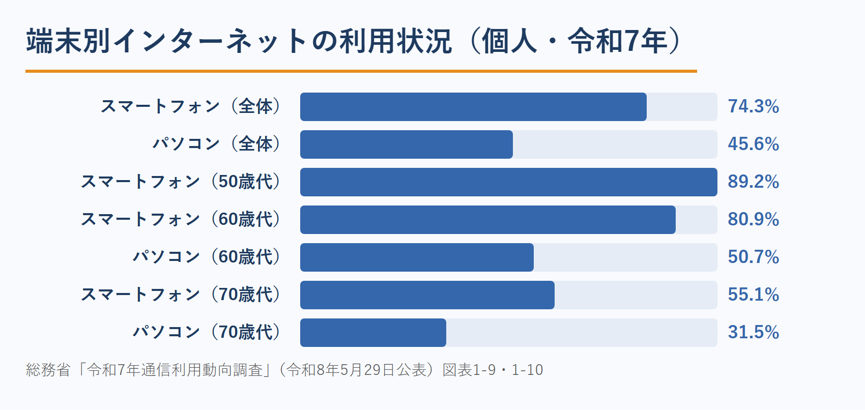 端末別インターネットの利用状況(総務省 令和7年通信利用動向調査)