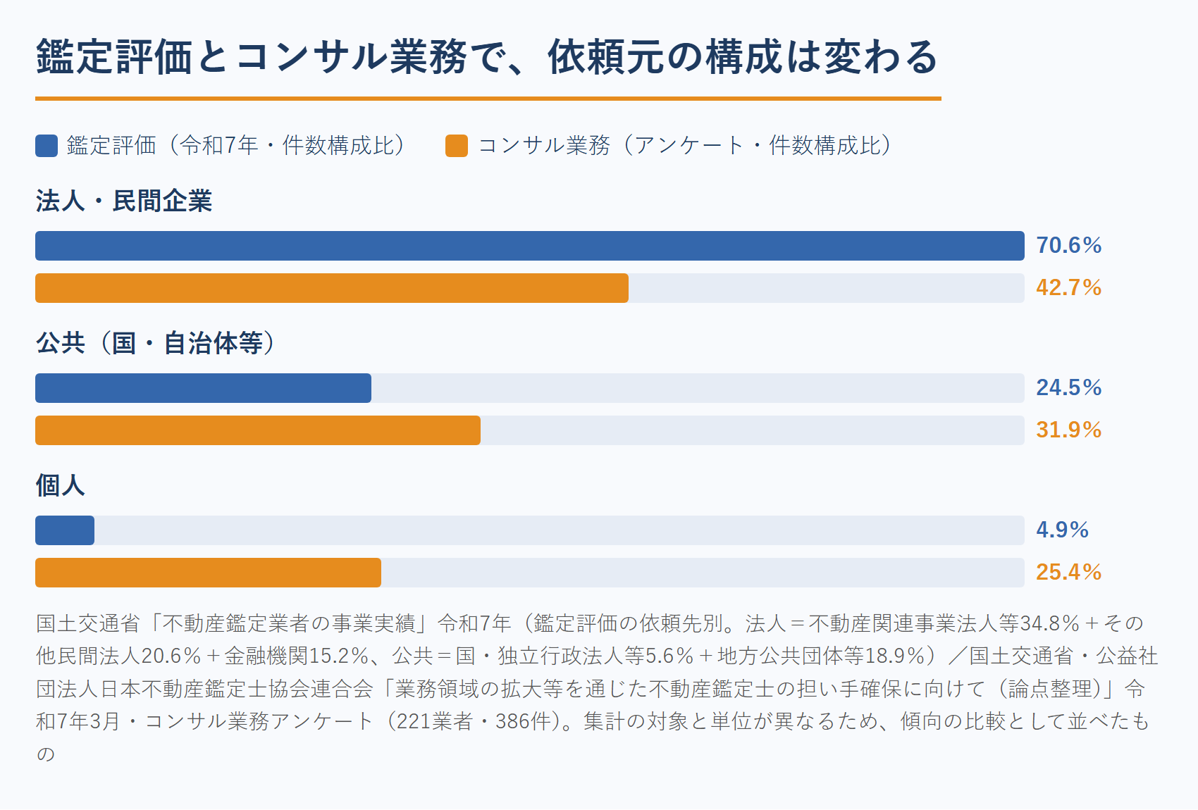 不動産鑑定士の鑑定評価とコンサル業務で依頼元の構成が変わることを示す比較図