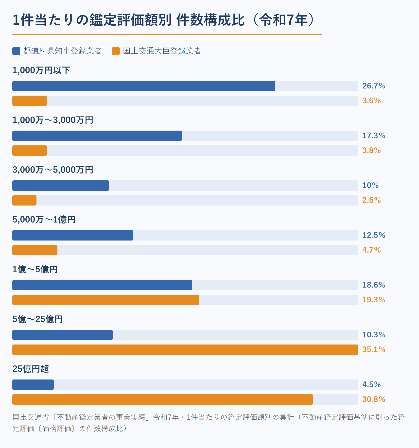 不動産鑑定士の1件当たりの鑑定評価額別の件数構成比（大臣登録業者と知事登録業者の比較）