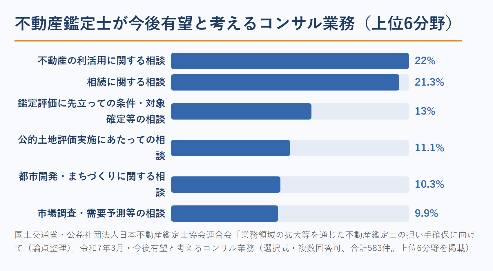 不動産鑑定士が今後有望と考えるコンサル業務の分野（令和7年・国土交通省と日本不動産鑑定士協会連合会）