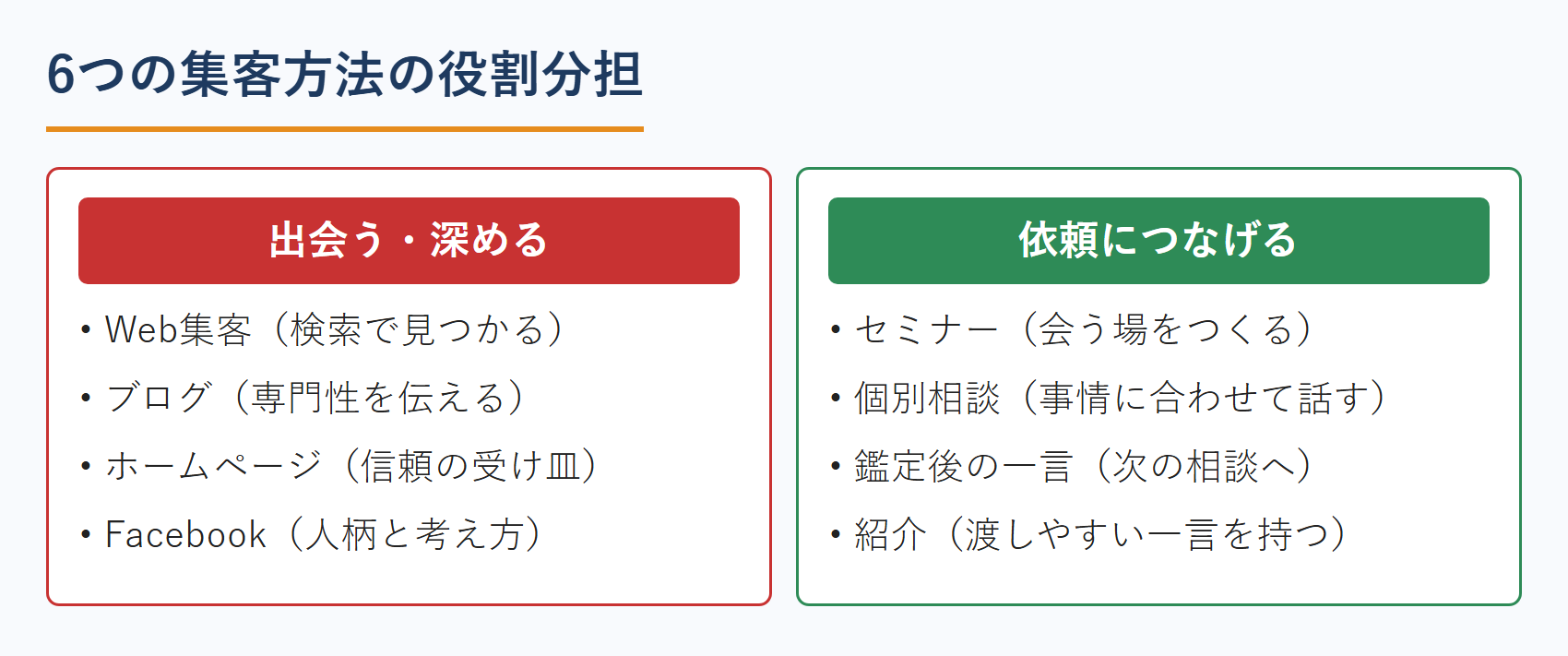 6つの集客方法の役割分担