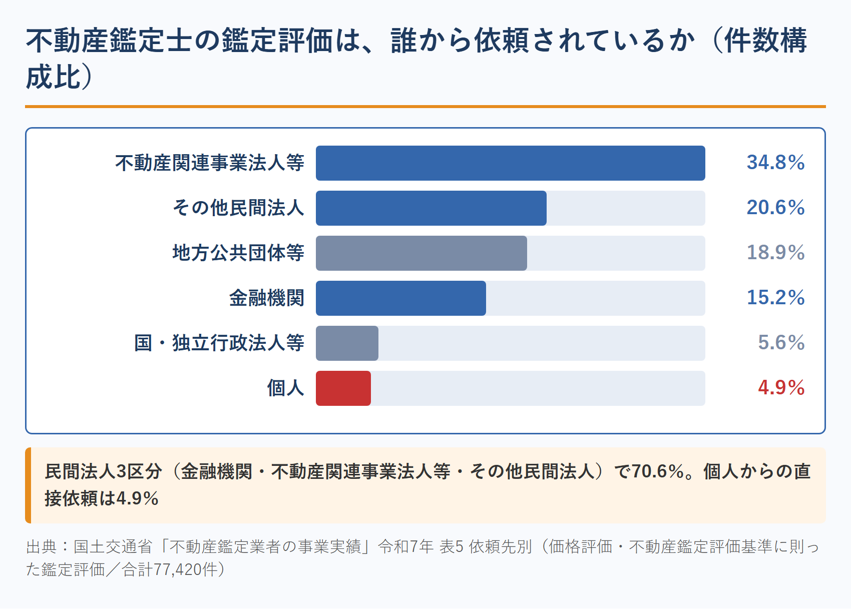 不動産鑑定士の鑑定評価 依頼先別の件数構成比（国土交通省 令和7年）