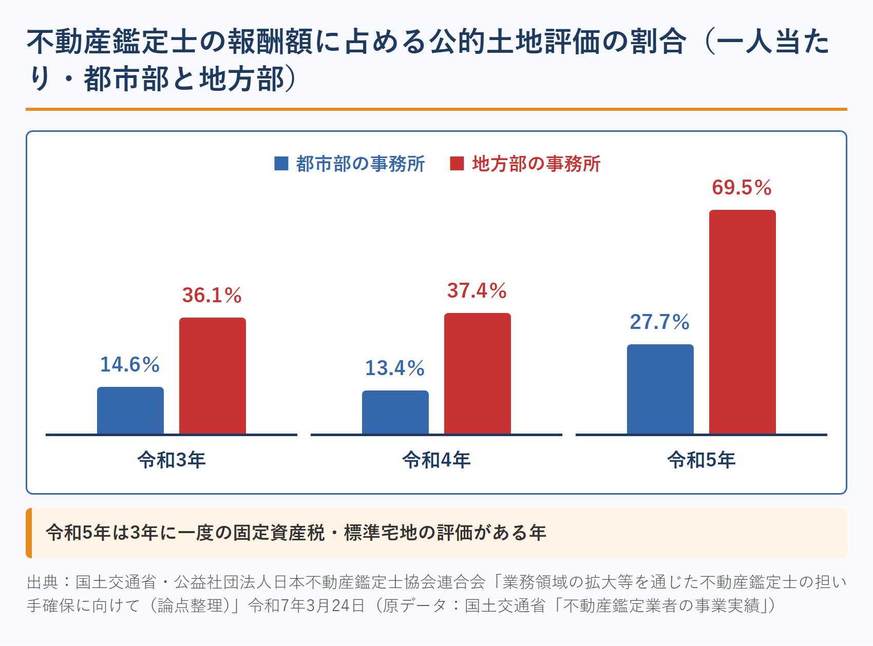 不動産鑑定士の報酬額に占める公的土地評価の割合（都市部と地方部）
