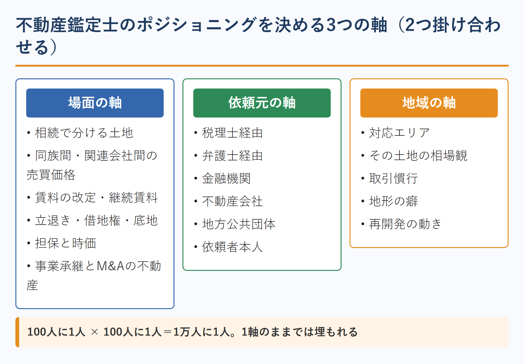 不動産鑑定士のポジショニングを決める3つの軸