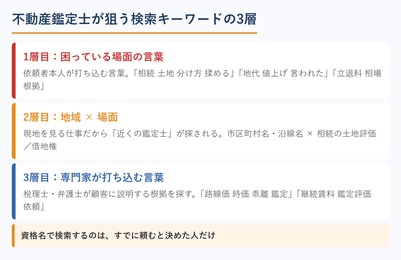 不動産鑑定士が狙う検索キーワードの3層