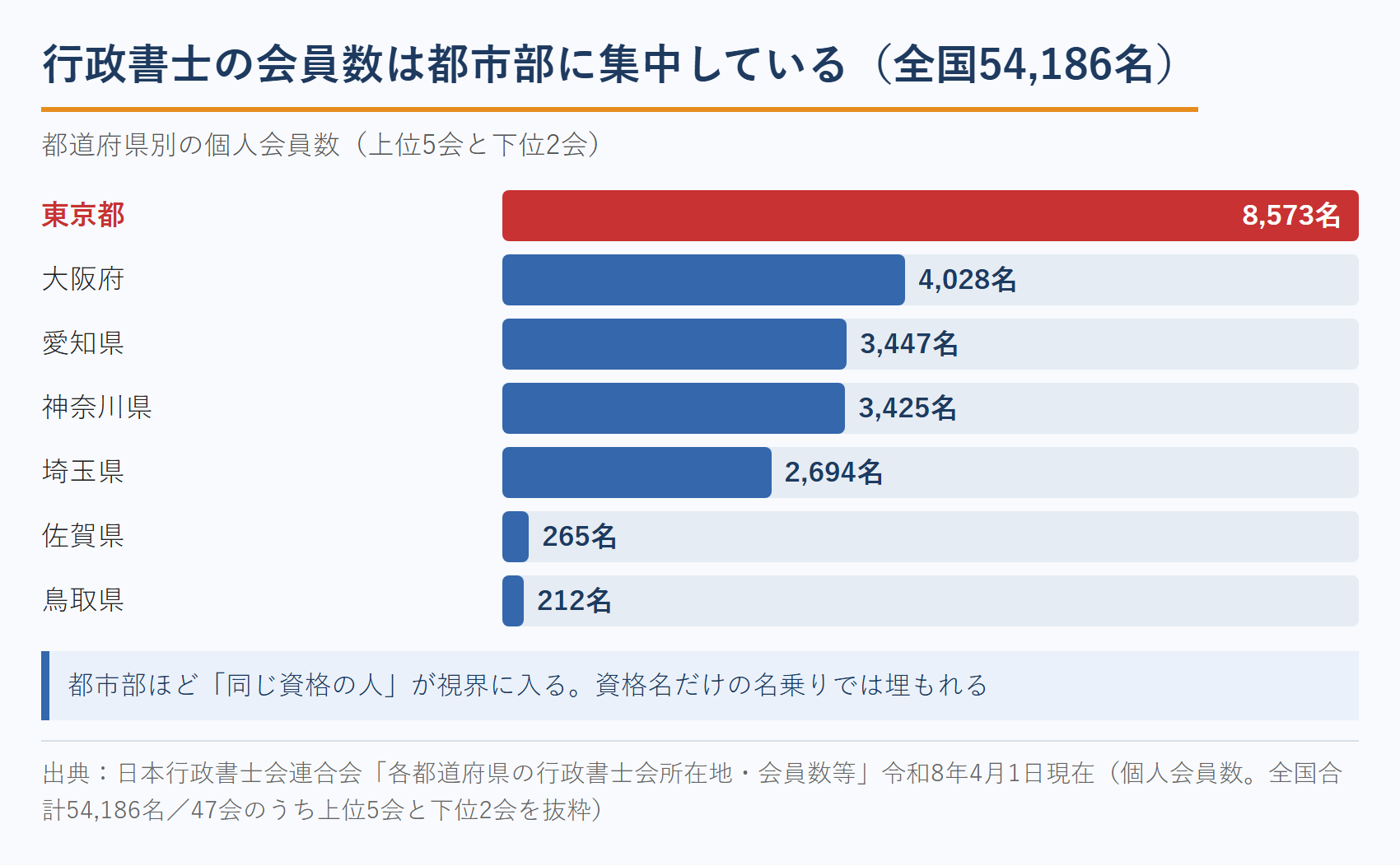行政書士の会員数は都市部に集中している（都道府県別・上位と下位）
