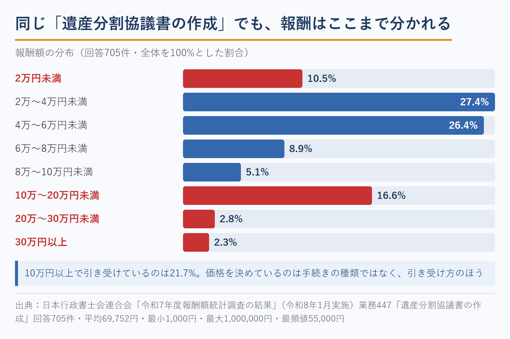 行政書士が作成する遺産分割協議書の報酬額の分布（日行連 令和7年度報酬額統計調査）