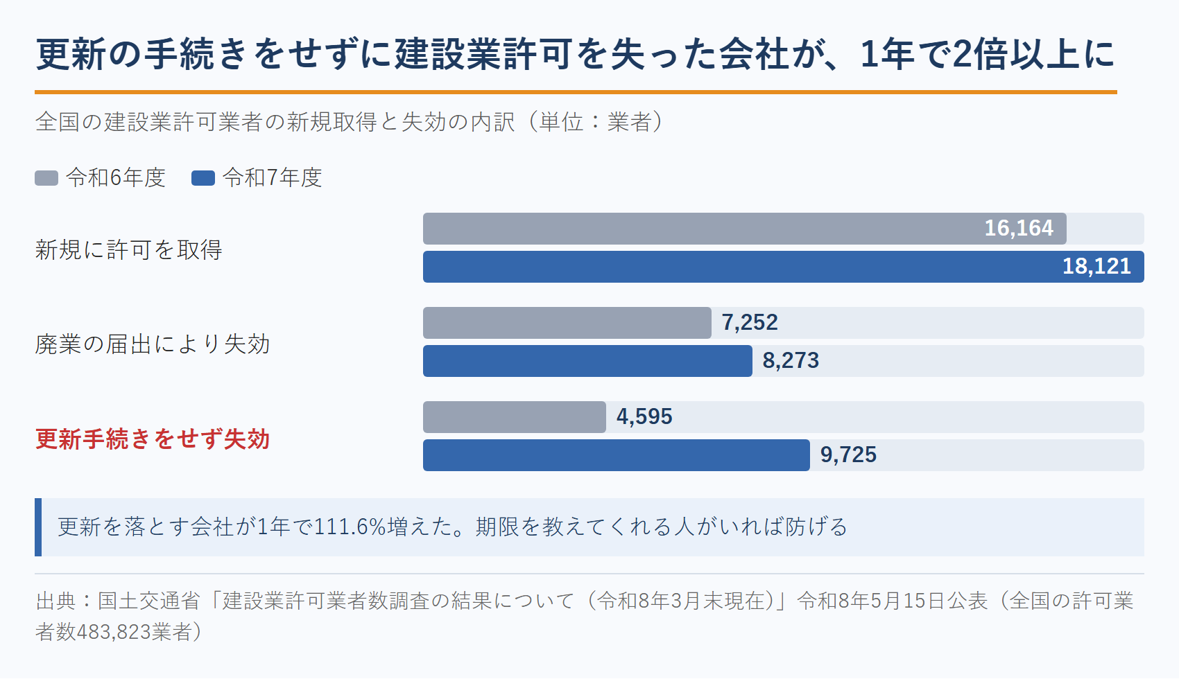 行政書士が関わる建設業許可の新規取得と失効の内訳（令和6年度と令和7年度の比較）