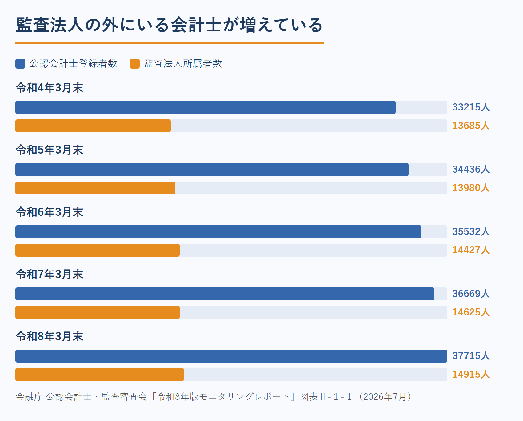 公認会計士登録者数と監査法人所属者数の推移｜監査法人の外にいる会計士が増えている