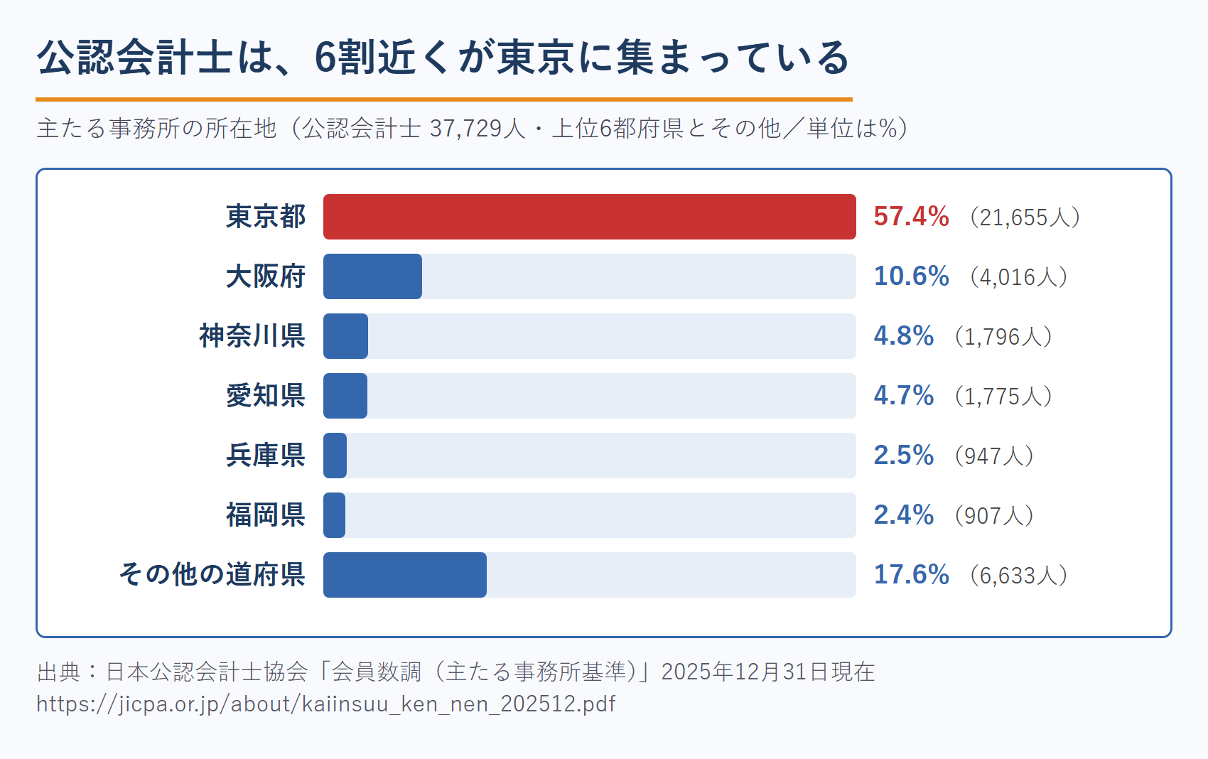 公認会計士の主たる事務所の所在地の割合（日本公認会計士協会 会員数調）