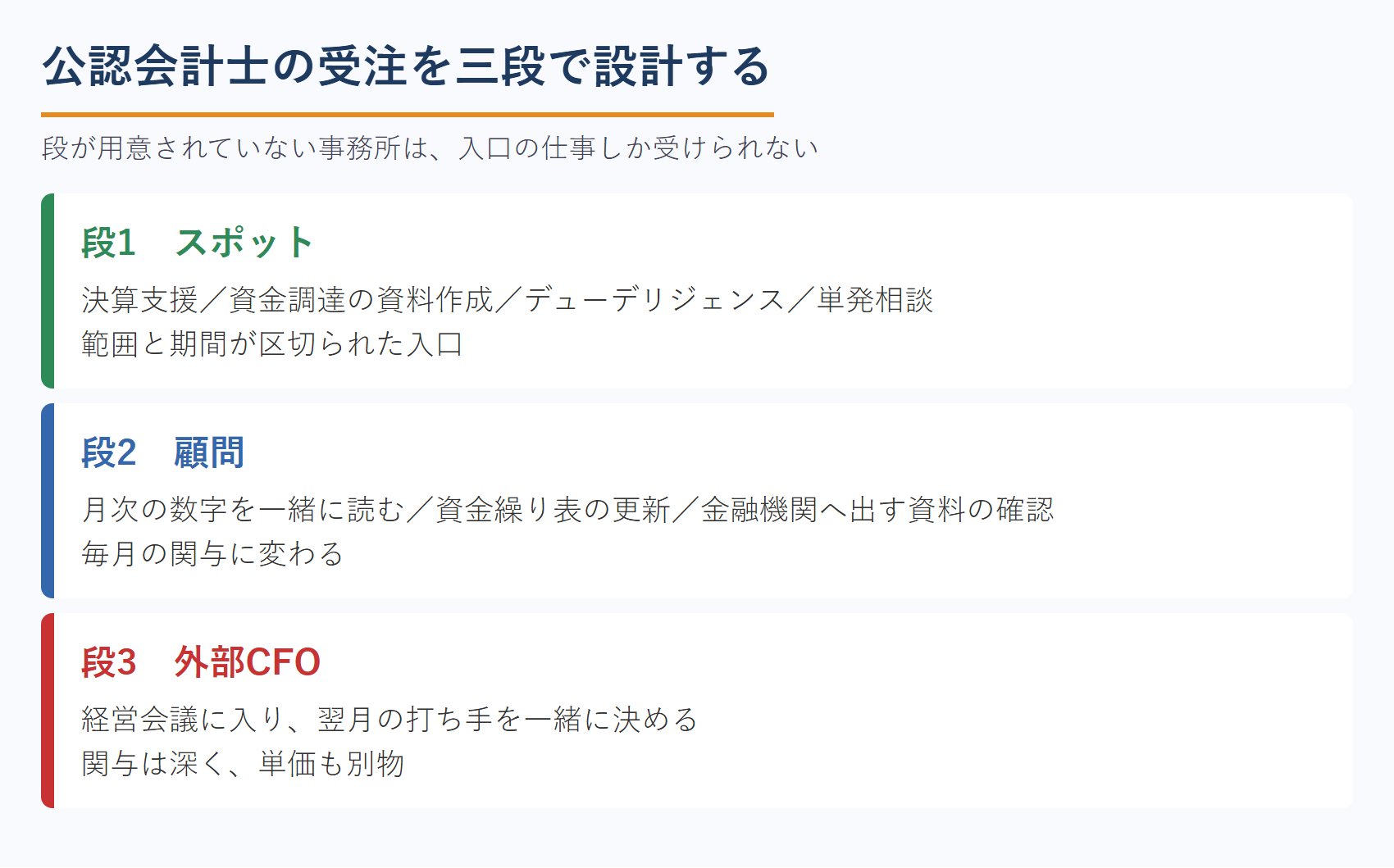 公認会計士の受注を三段で設計する（スポット・顧問・外部CFO）