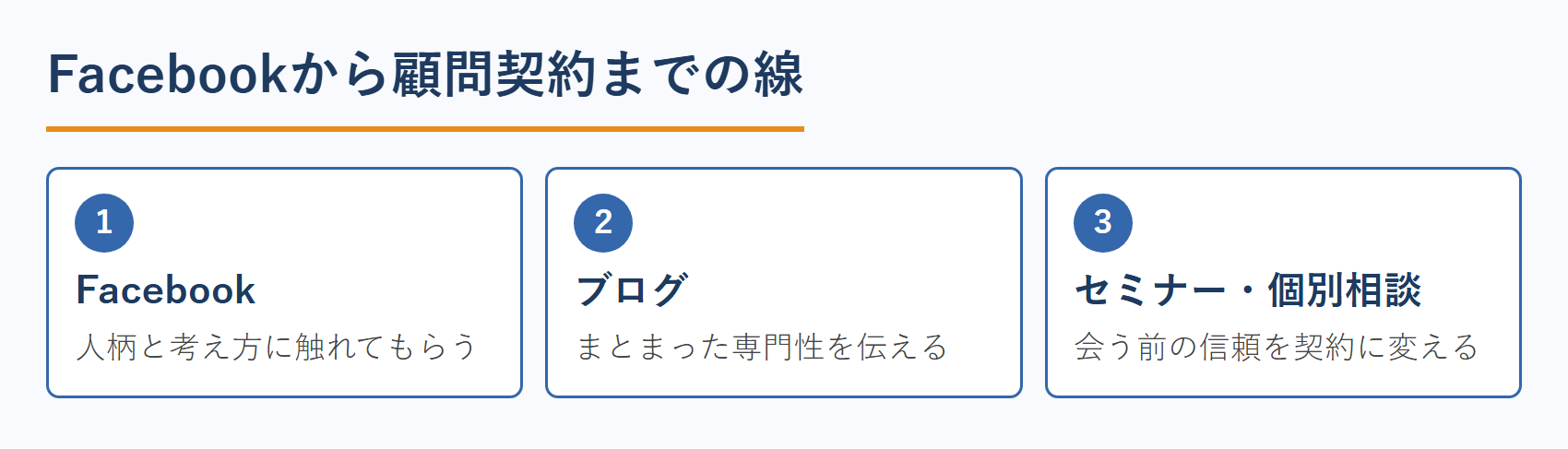 公認会計士のFacebookから顧問契約までの導線