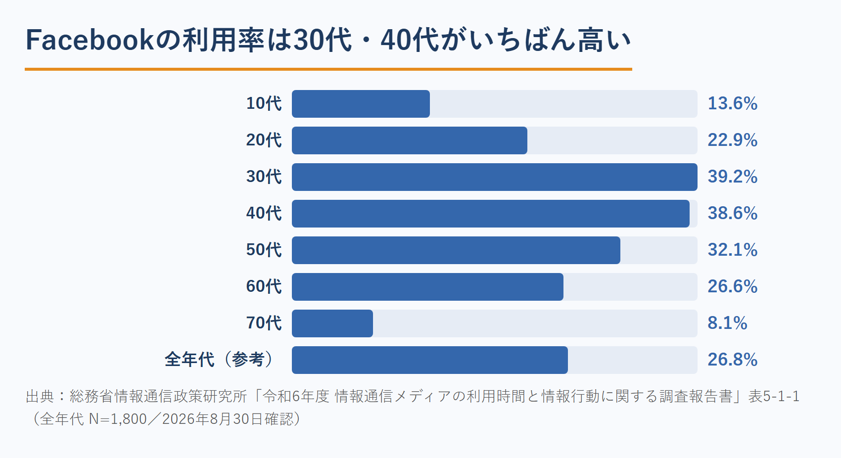 公認会計士が使うFacebookの年代別利用率（総務省 令和6年度調査）