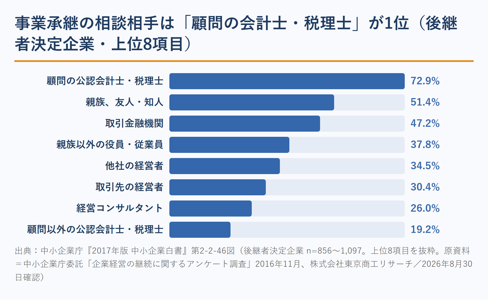 事業承継の相談相手として公認会計士・税理士が選ばれる割合（中小企業白書・後継者決定企業）