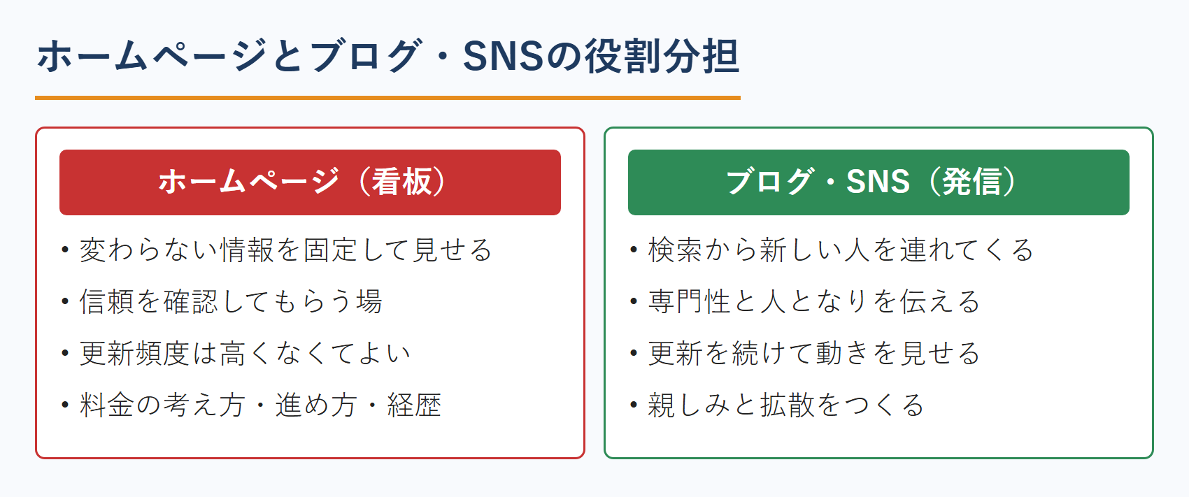ホームページとブログ・SNSの役割分担