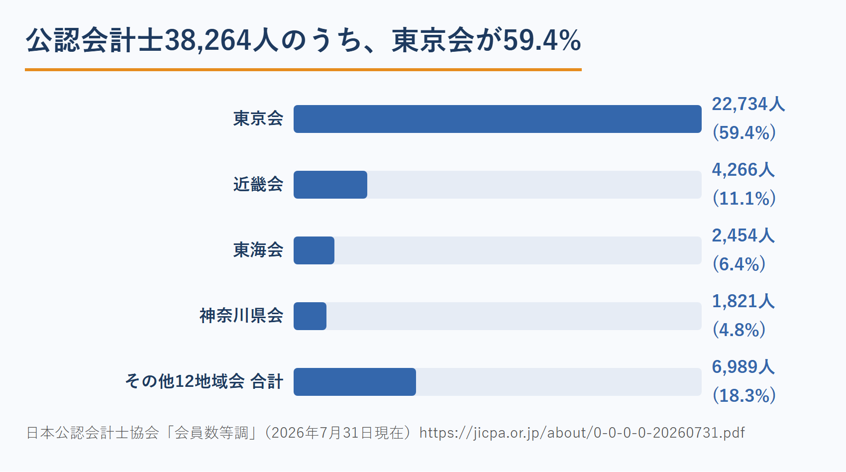 公認会計士の地域会別会員数と東京集中の割合（日本公認会計士協会 会員数等調）