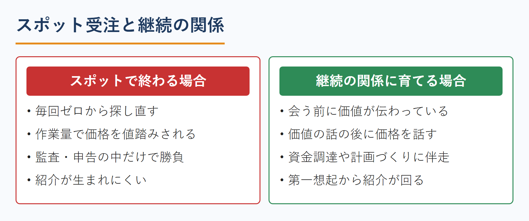 スポット受注と継続の関係