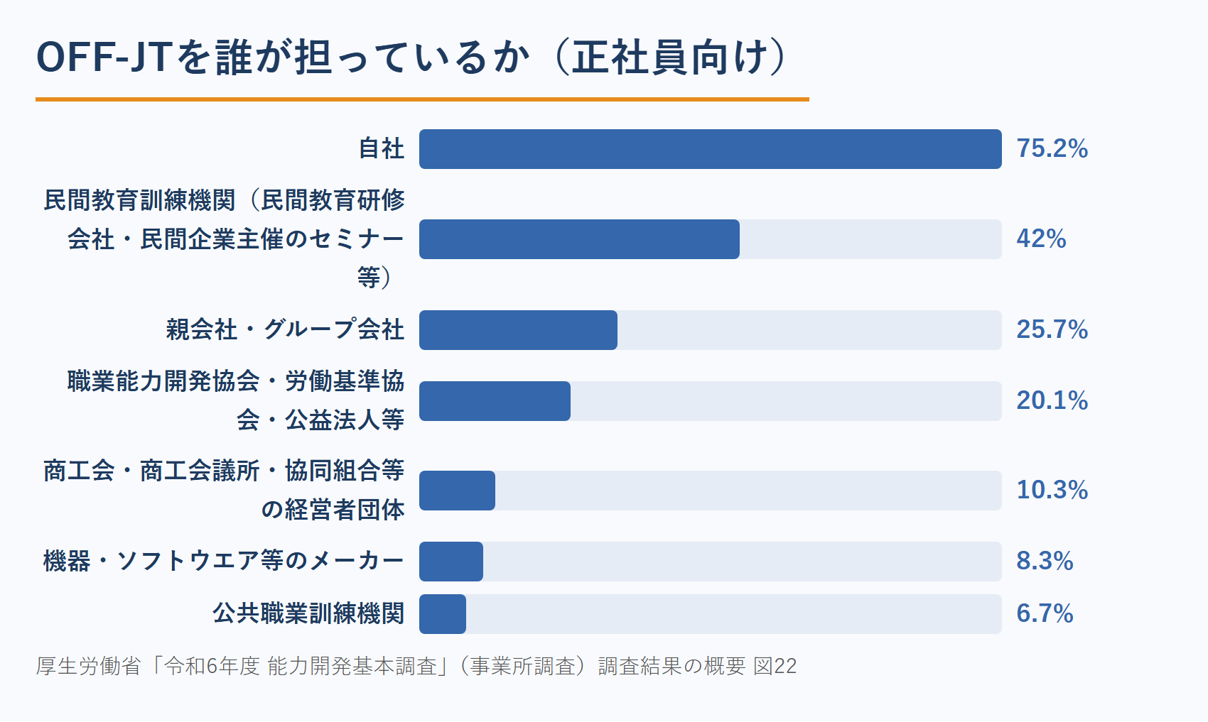 OFF-JTを誰が担っているか(正社員向け・複数回答/厚生労働省 令和6年度能力開発基本調査)