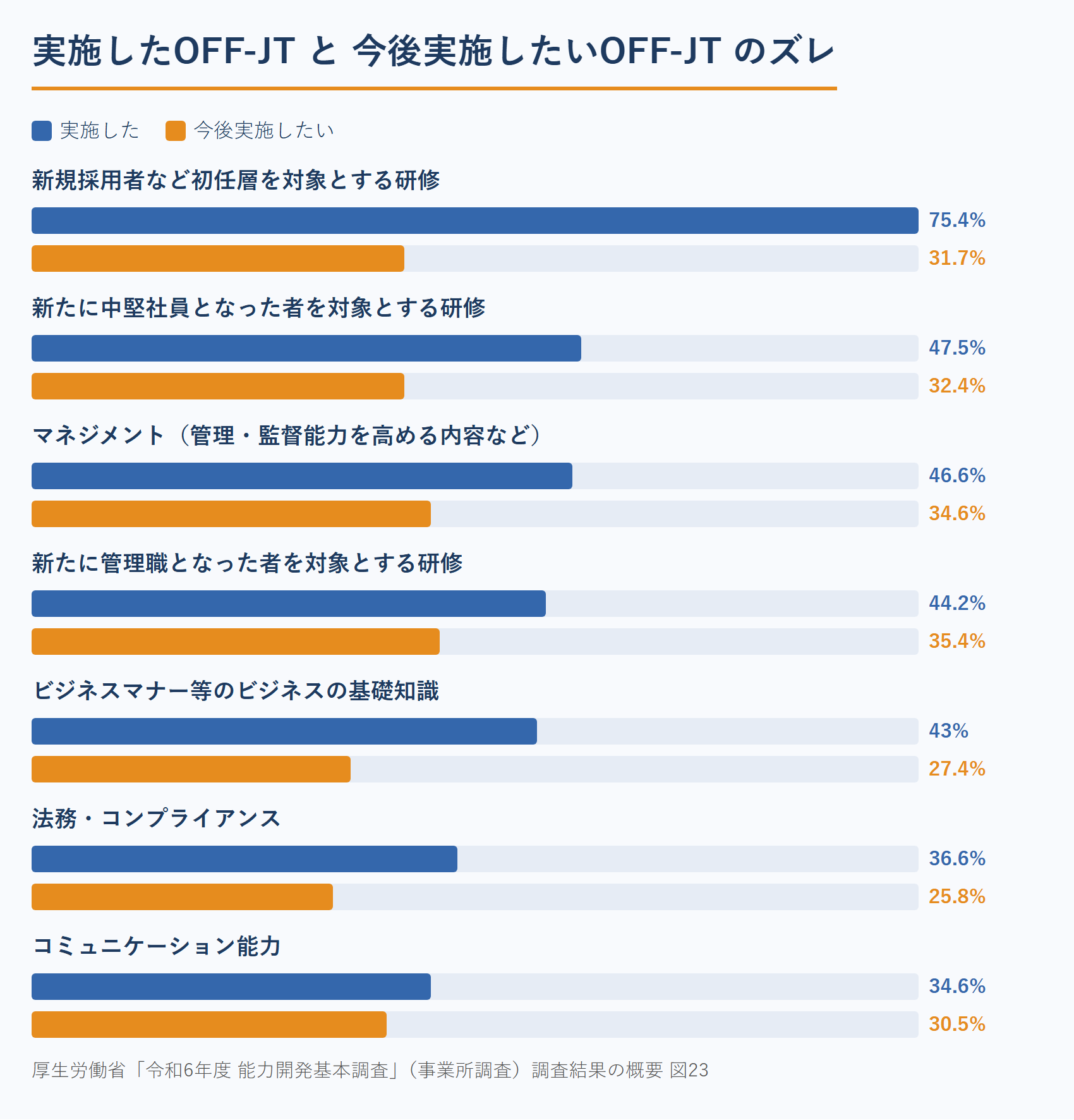 実施したOFF-JTと今後実施したいOFF-JTのズレ(厚生労働省 令和6年度能力開発基本調査)