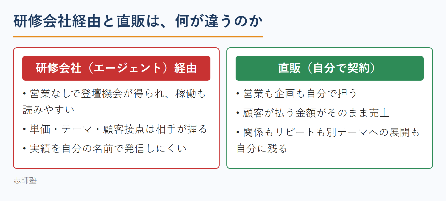 研修会社経由と直販の構造比較