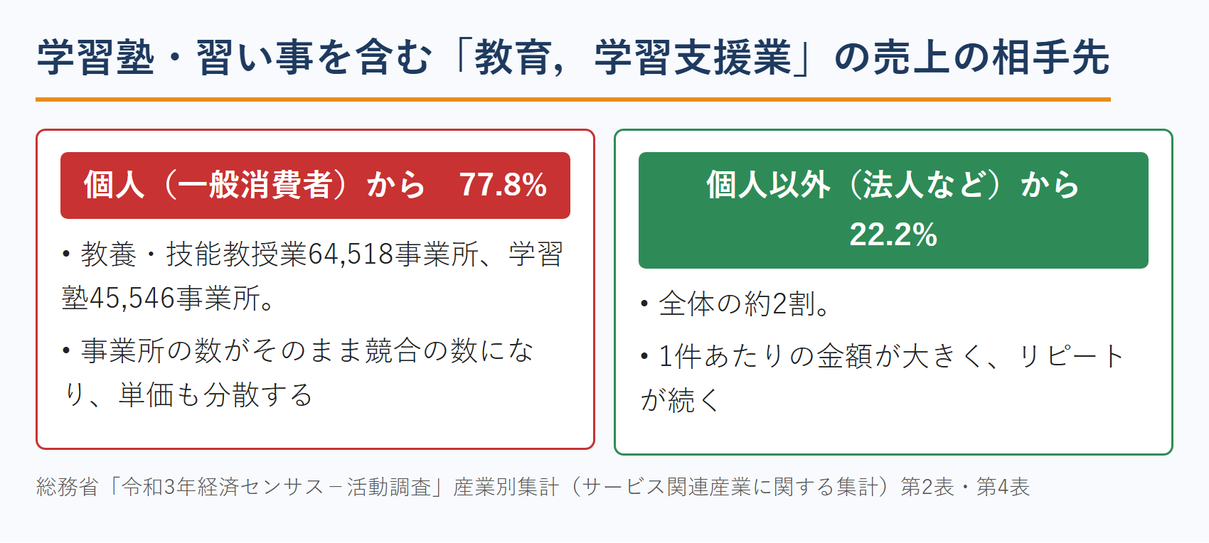 教育・学習支援業の売上の相手先と事業所数(総務省 令和3年経済センサス)