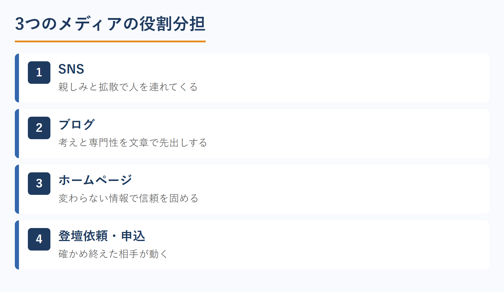 3つのメディアの役割分担