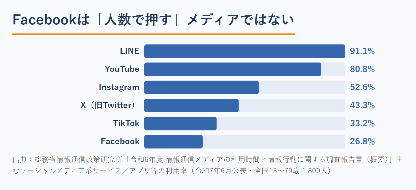 主なSNSの利用率（全年代）とFacebookの位置づけ