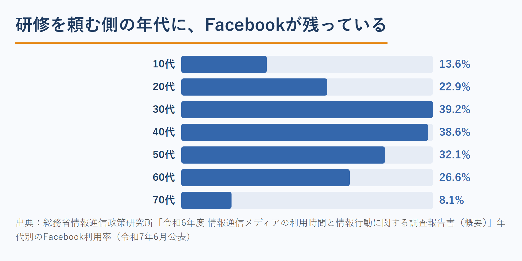 年代別のFacebook利用率と研修の依頼者層