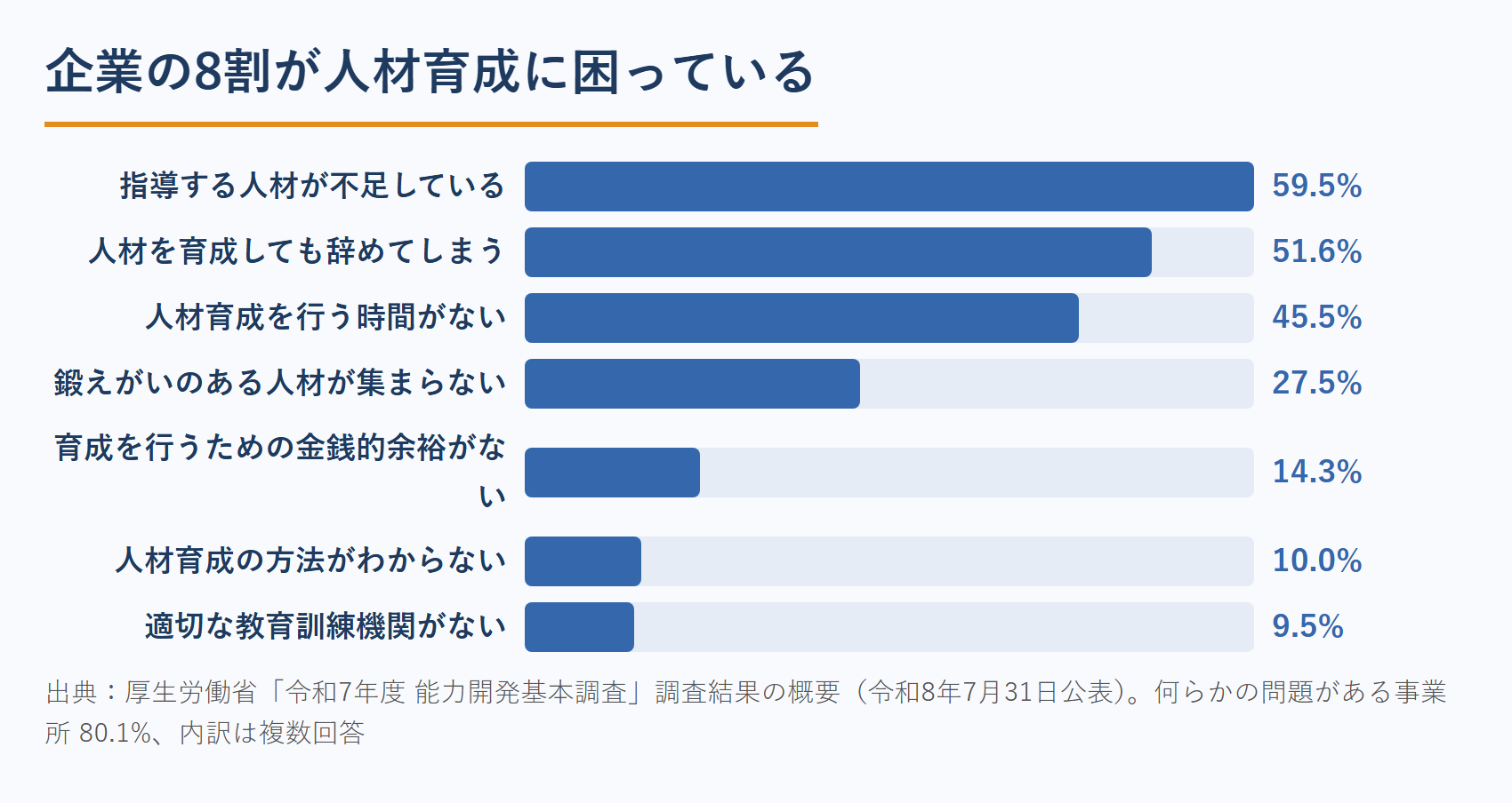 講師のFacebook集客の背景｜事業所が抱える人材育成の問題点（厚生労働省 令和7年度能力開発基本調査）