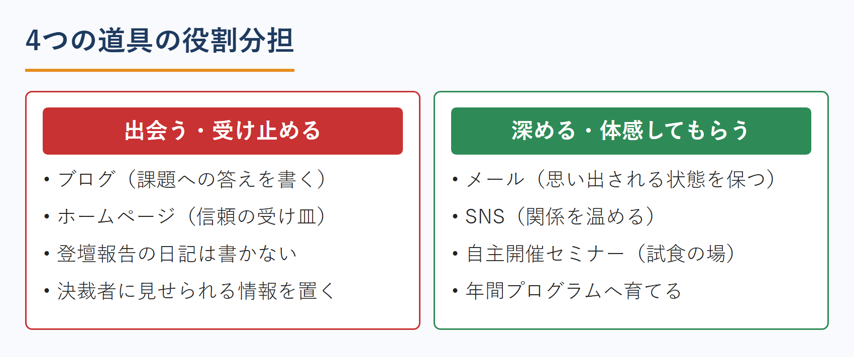 4つの道具の役割分担