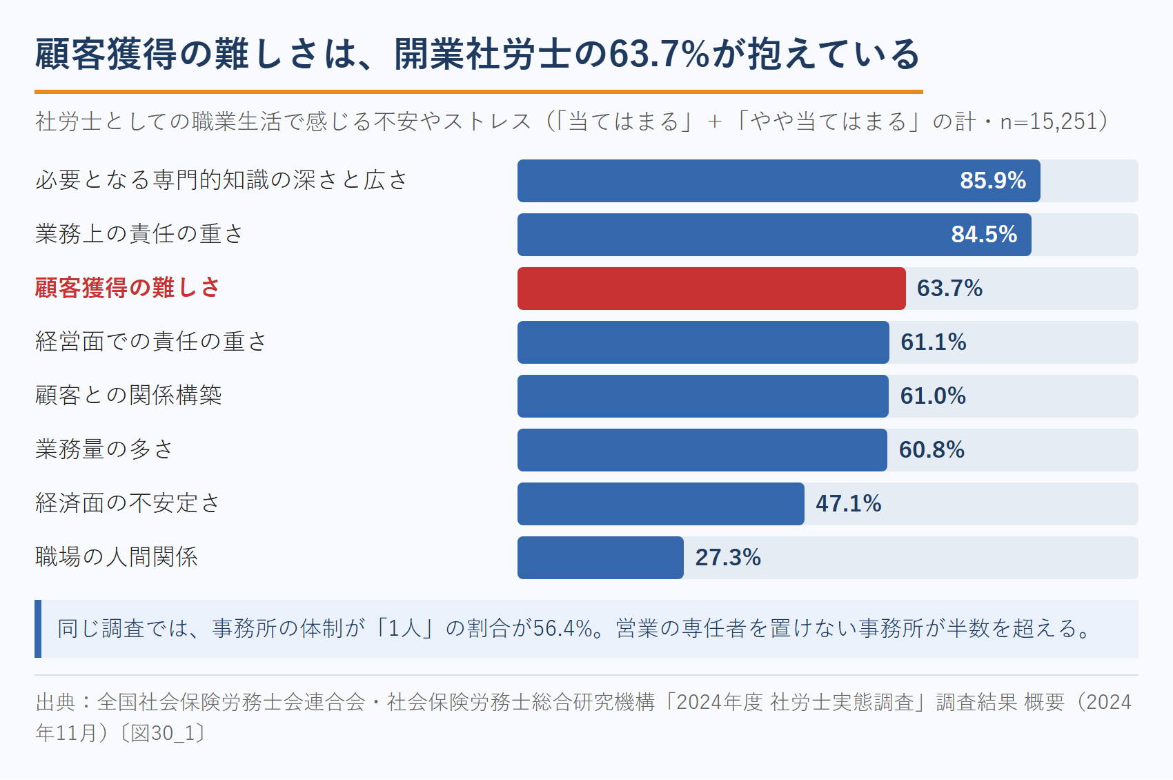開業社労士が感じる不安・ストレス(顧客獲得の難しさ63.7%ほか)